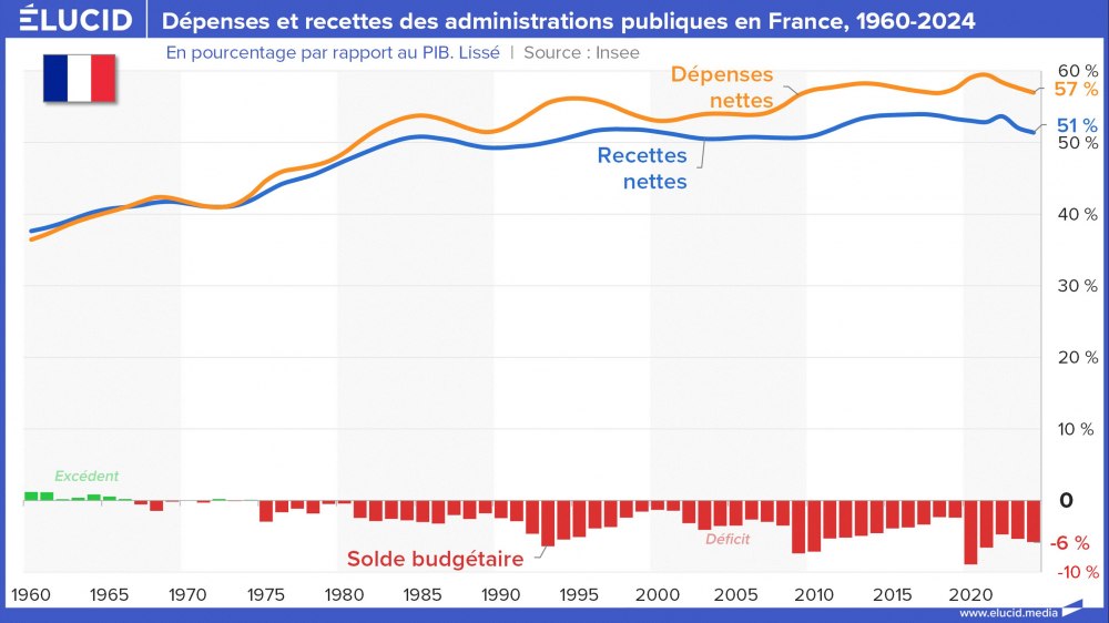 Dépenses et recettes des administrations publiques en France, 1960-2024