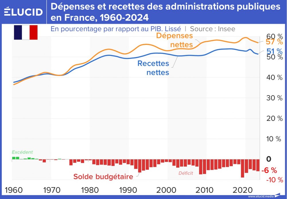 Dépenses et recettes des administrations publiques en France, 1960-2024