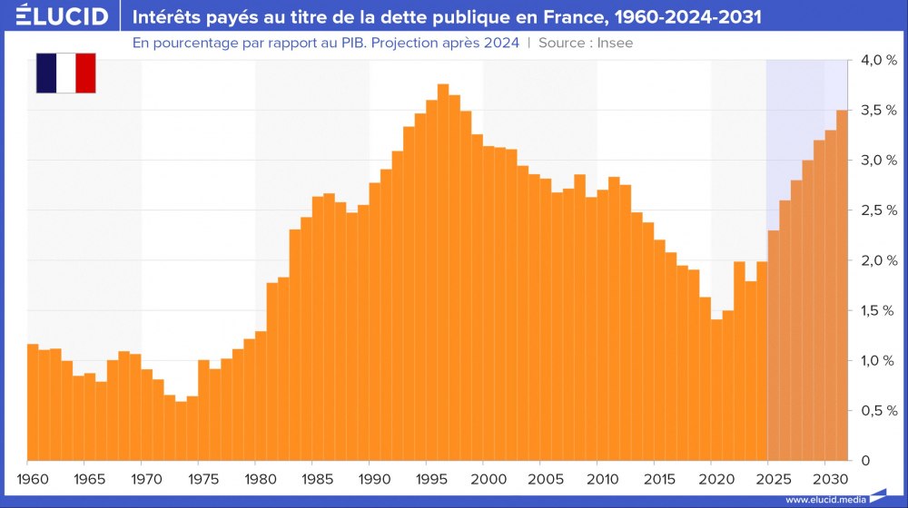 Intérêts payés au titre de la dette publique en France, 1960-2024-2031
