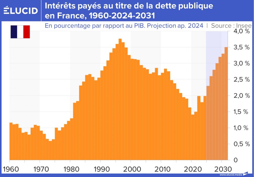 Intérêts payés au titre de la dette publique en France, 1960-2024-2031