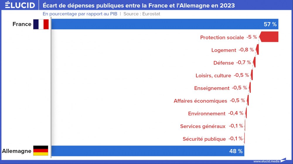 Écart de dépenses publiques entre la France et l'Allemagne en 2023