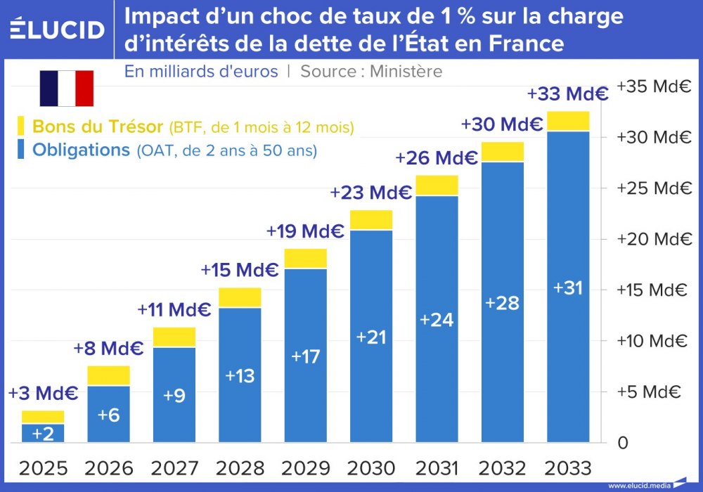 Impact d’un choc de taux de 1 % sur la charge d’intérêts de la dette de l’État en France