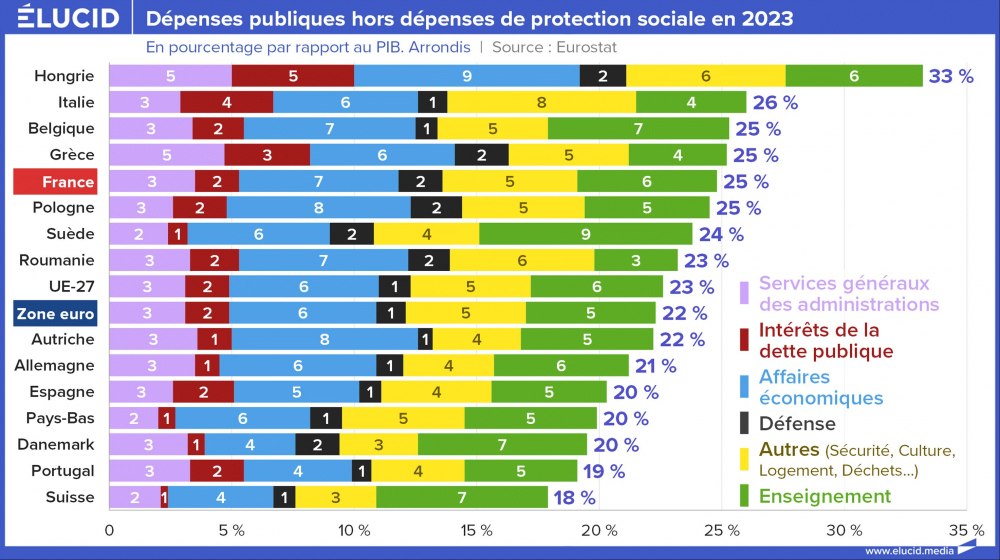Dépenses publiques hors dépenses protection sociale en 2023