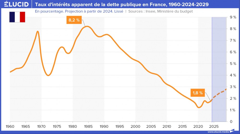 Taux d'intérêts apparent de la dette publique en France, 1960-2024-2029