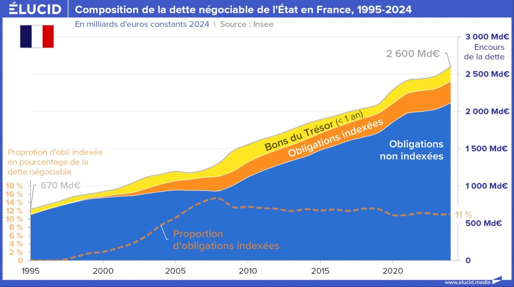 Composition de la dette négociable de l'État en France, 1995-2024