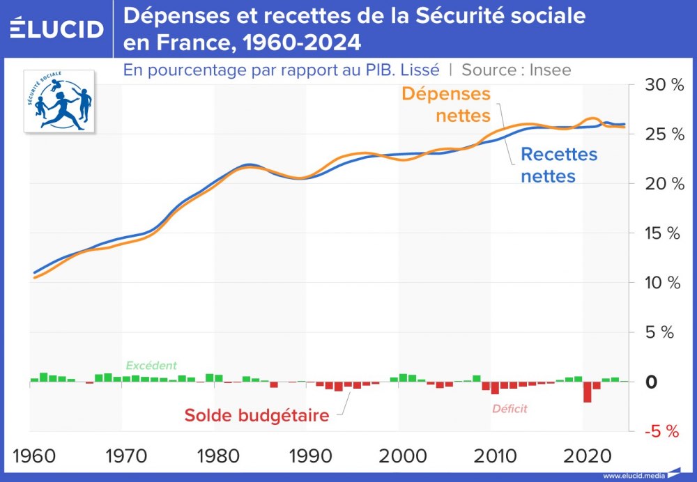 Dépenses et recettes de la Sécurité sociale en France, 1960-2024