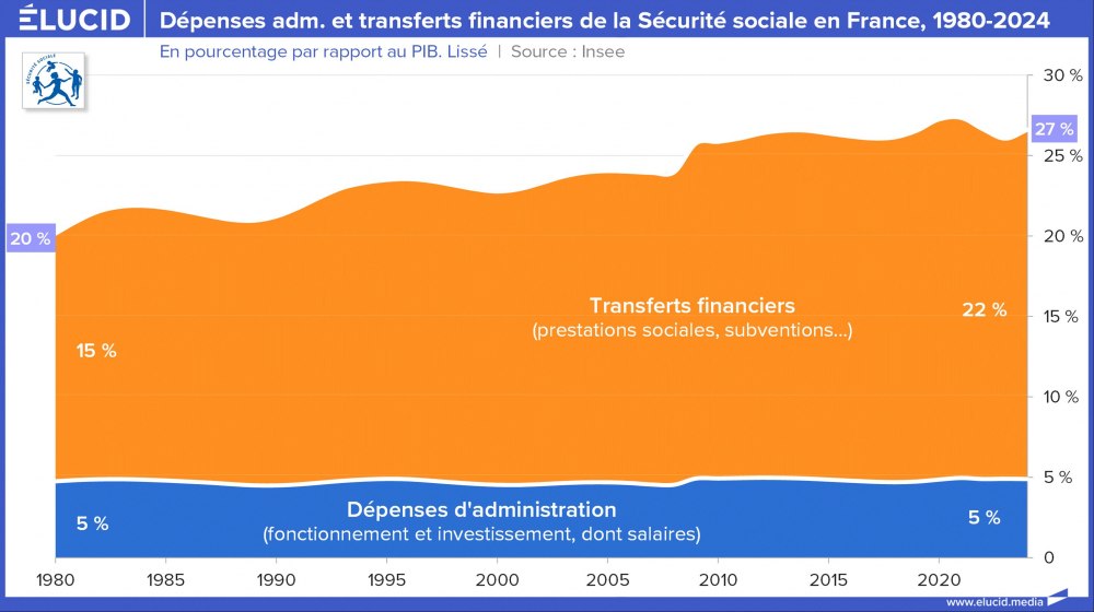 Dépenses adm. et transferts financiers de la Sécurité sociale en France, 1980-2024