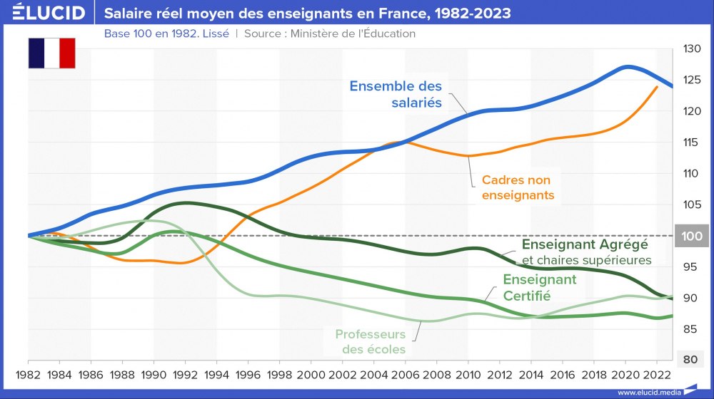 Salaire réel moyen des enseignants en France, 1982-2023