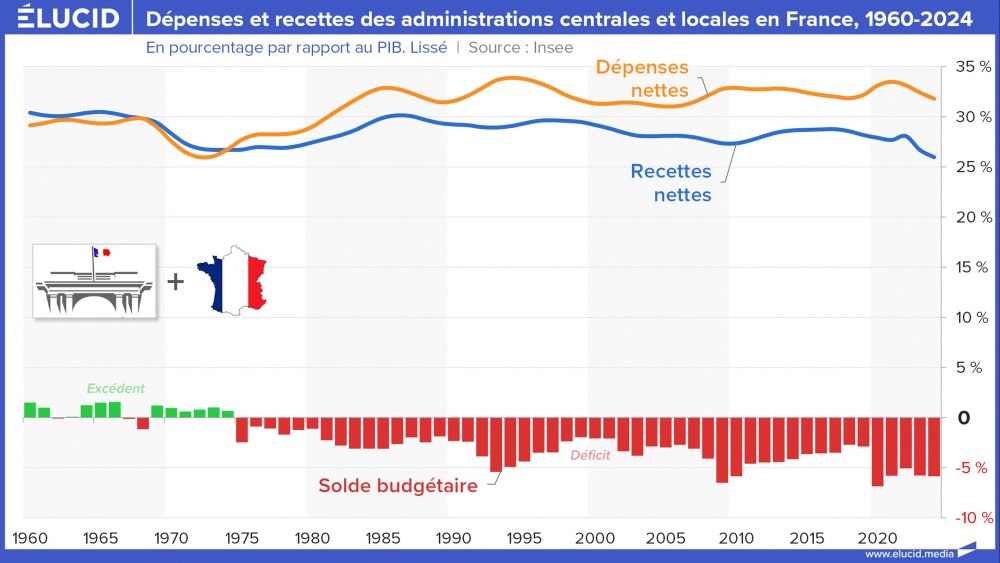 Dépenses et recettes des administrations centrales et locales en France, 1960-2024