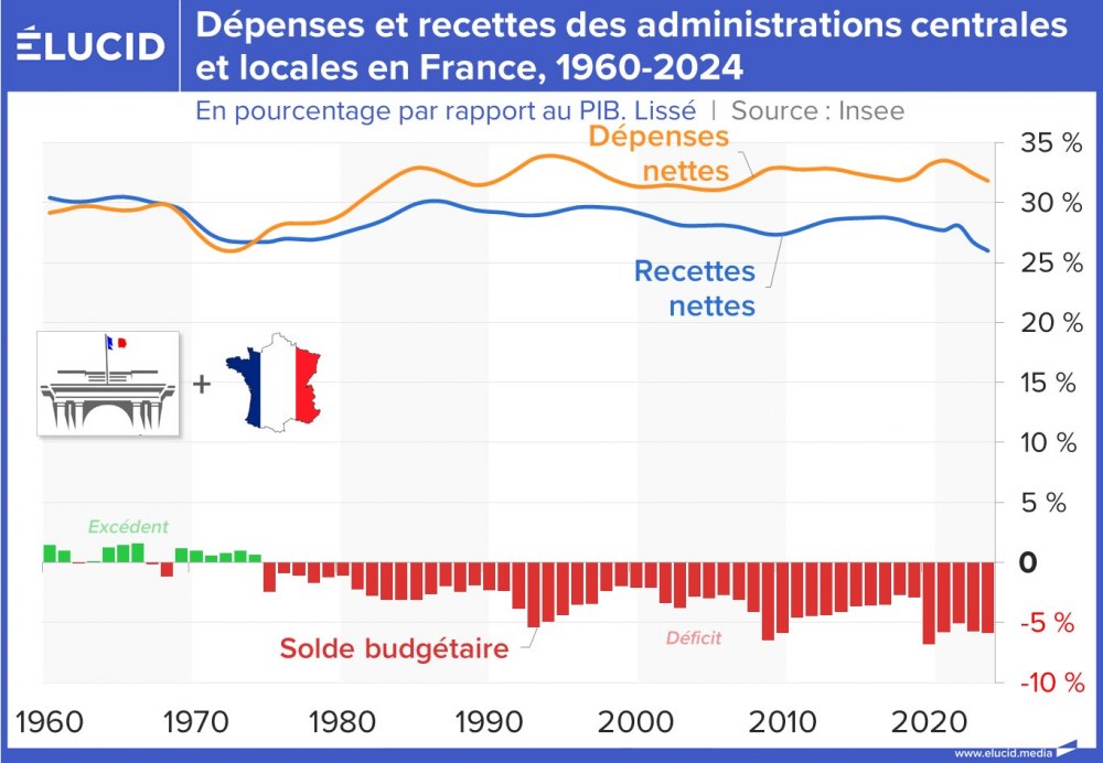 Dépenses et recettes des administrations centrales et locales en France, 1960-2024