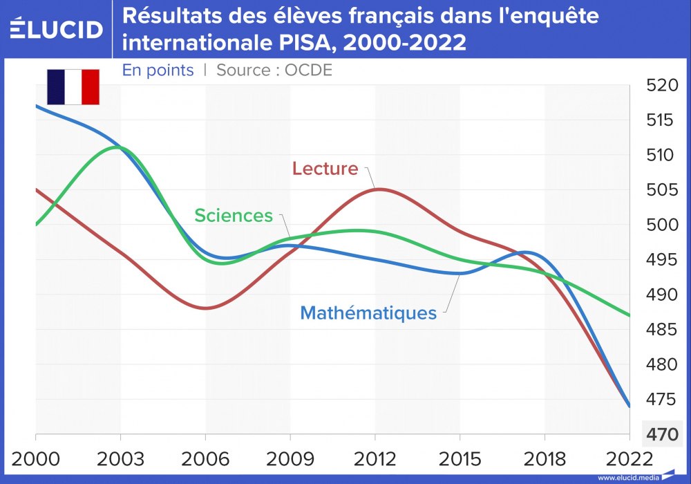 Résultats des élèves français dans l'enquête internationale PISA, 2000-2022
