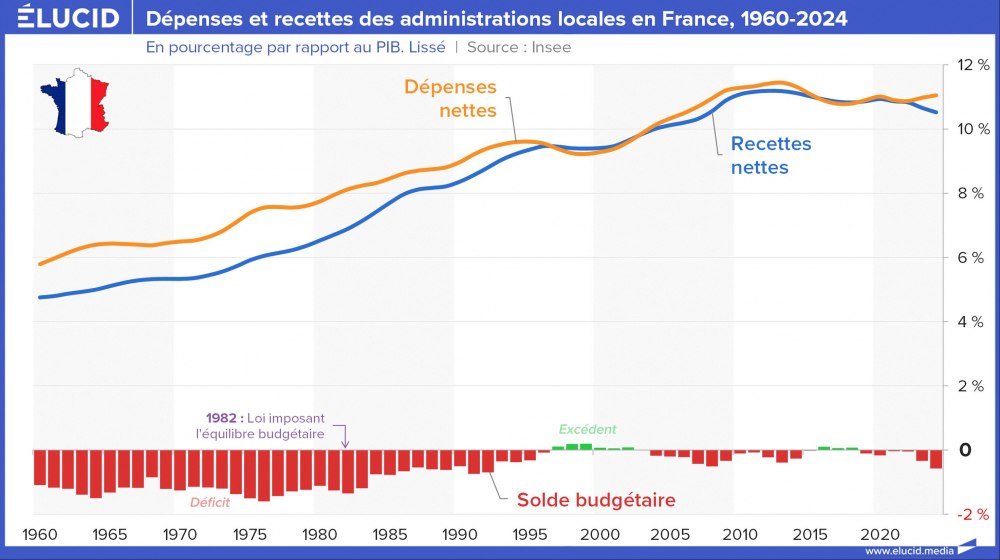 Dépenses et recettes des administrations locales en France, 1960-2024