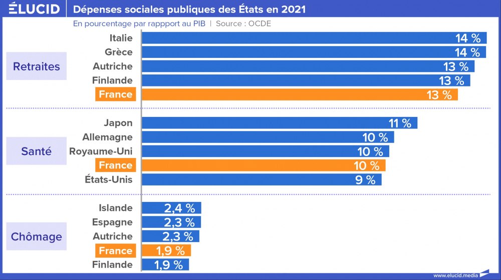 Dépenses sociales publiques des États en 2021