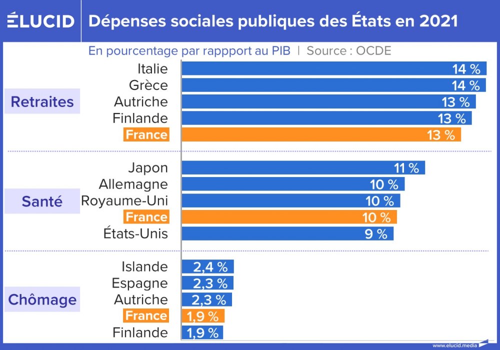 Dépenses sociales publiques des États en 2021