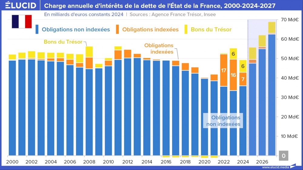 Charge annuelle d'intérêts de la dette de l'État de la France, 2000-2024-2027
