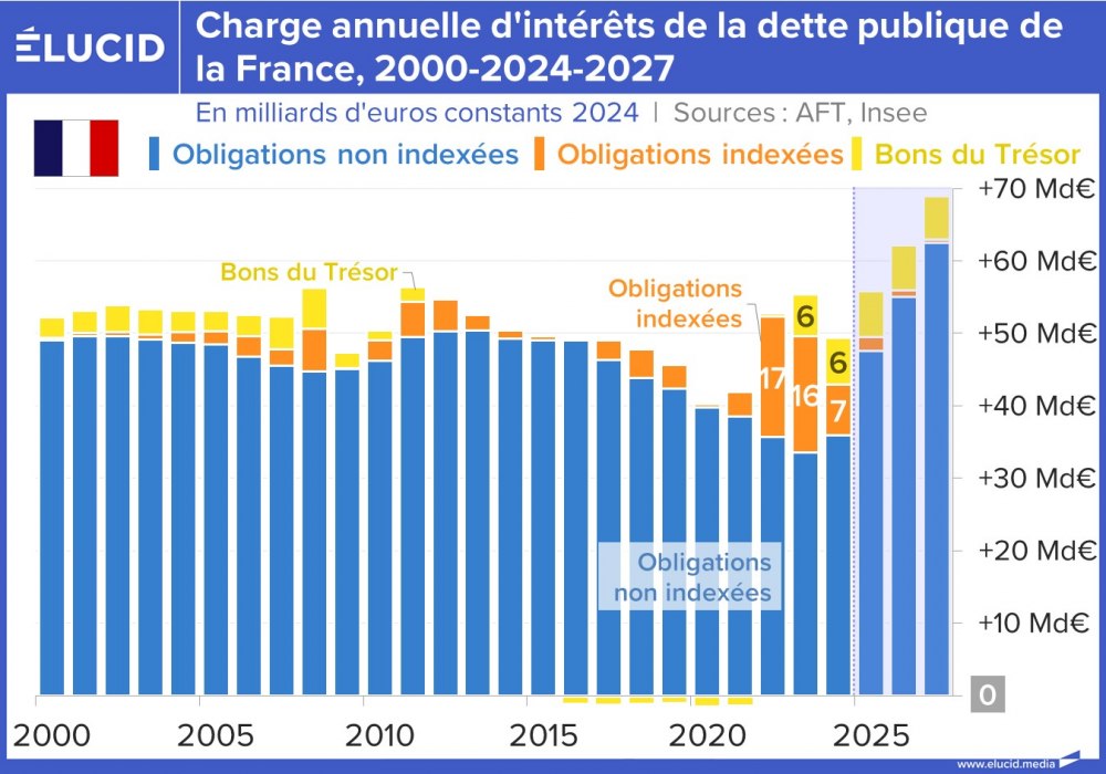 Charge annuelle d'intérêts de la dette de l'État de la France, 2000-2024-2027