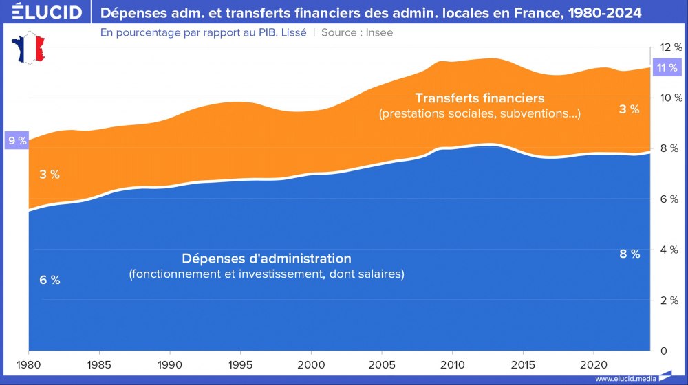 Dépenses adm. et transferts financiers des admin. locales en France, 1980-2024