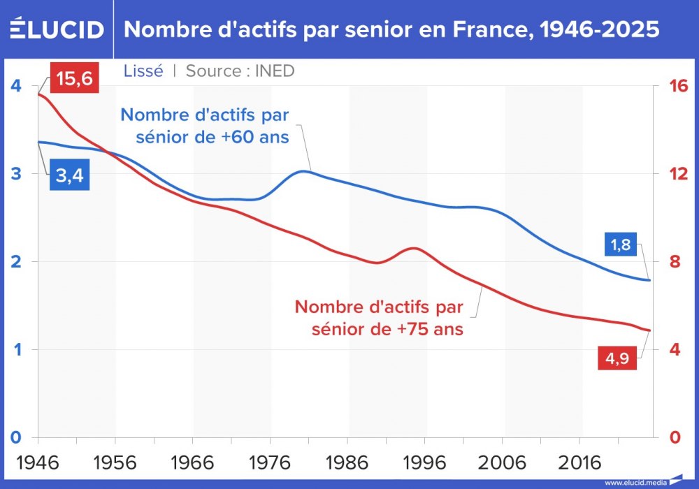 Nombre d'actifs par senior en France, 1946-2025