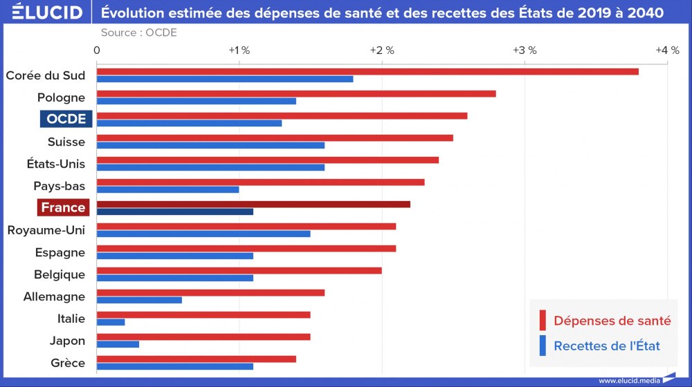 Évolution estimée des dépenses de santé et des recettes des États de 2019 à 2040