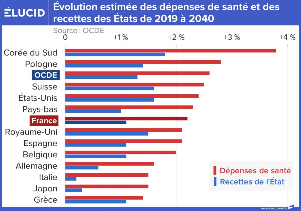 Évolution estimée des dépenses de santé et des recettes des États de 2019 à 2040