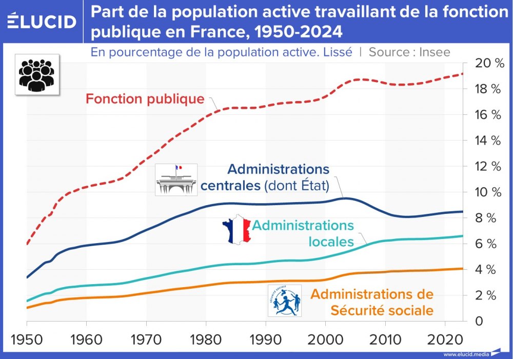 Part de la population active travaillant de la fonction publique en France, 1950-2023