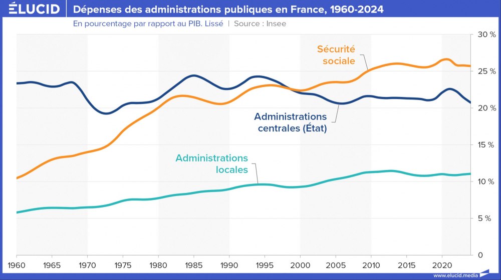Dépenses des administrations publiques en France, 1960-2024