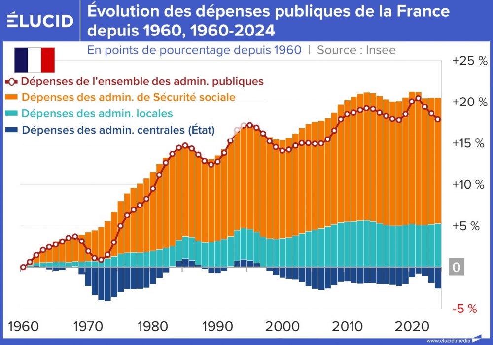 Évolution des dépenses publiques de la France depuis 1960, 1960-2024