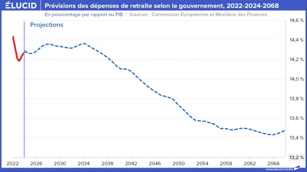 Prévisions des dépenses de retraite selon le gouvernement, 2022-2024-2068
