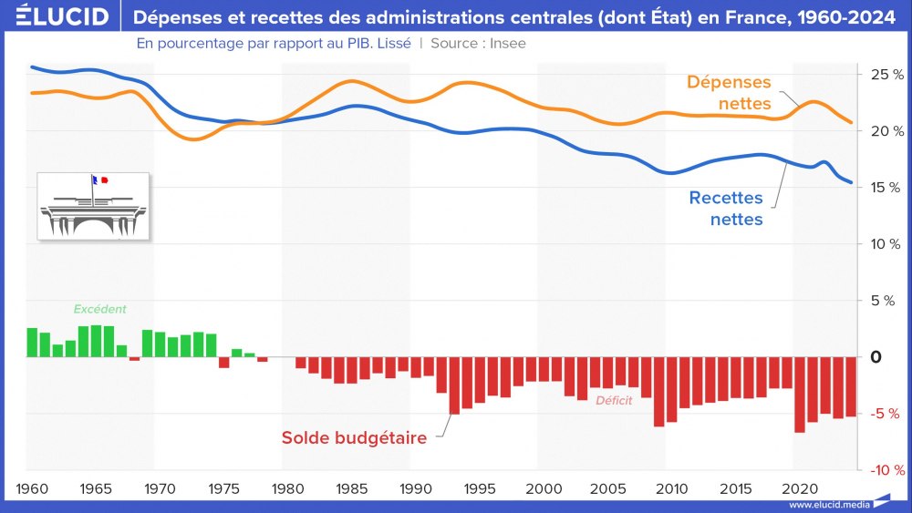 Dépenses et recettes des administrations centrales (dont État) en France, 1960-2024