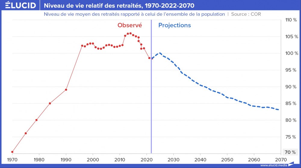 Niveau de vie relatif des retraités, 1970-2022-2070