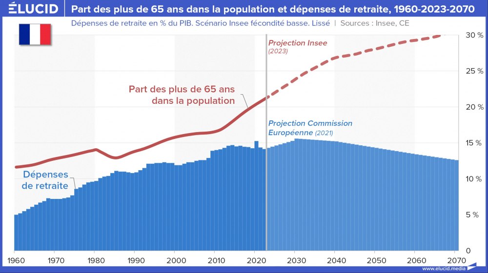 Part des plus de 65 ans dans la population et dépenses de retraite, 1960-2023-2070