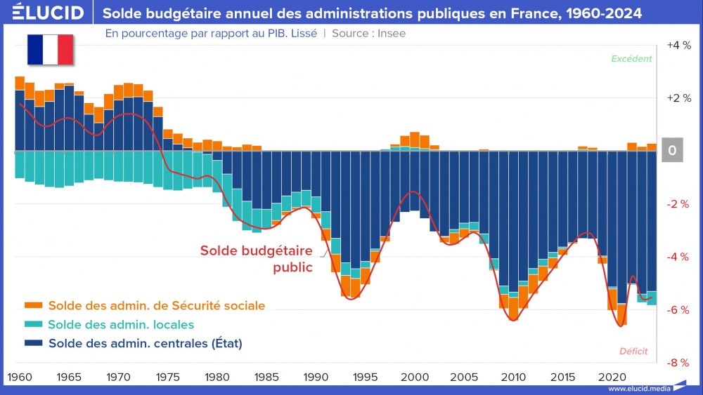 Solde budgétaire annuel des administrations publiques en France, 1960-2024