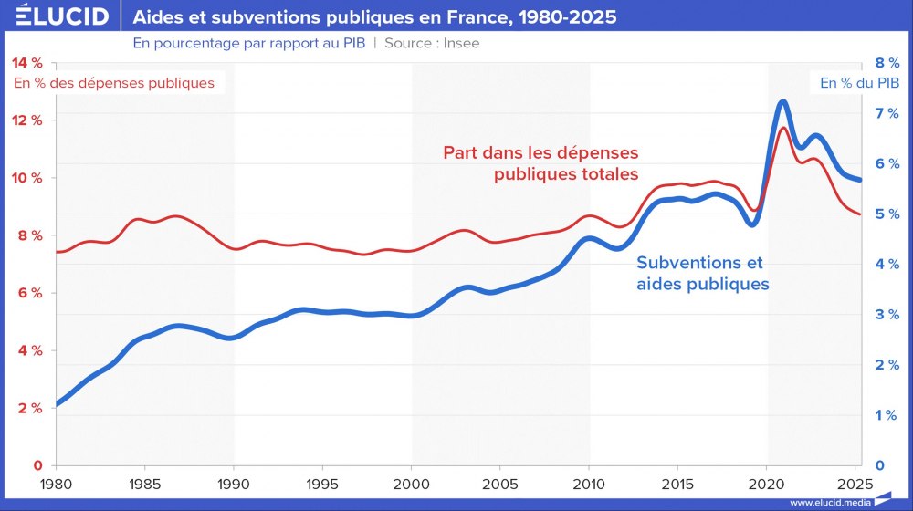 Aides et subventions publiques en France, 1980-2025
