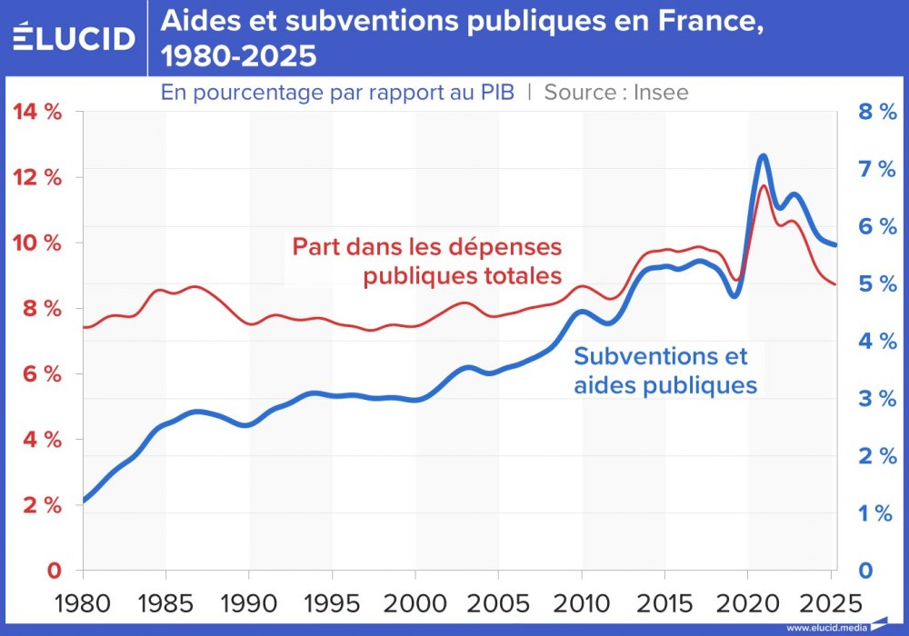 Aides et subventions publiques en France, 1980-2025