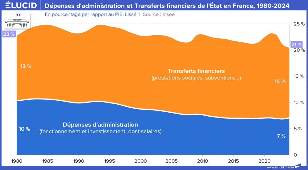 Dépenses d'administration et Transferts financiers de l'État en France, 1980-2024