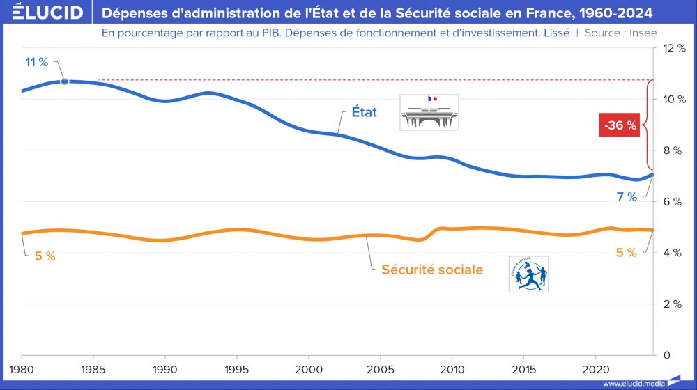 Dépenses d'administration de l'État et de la Sécurité sociale en France, 1960-2024