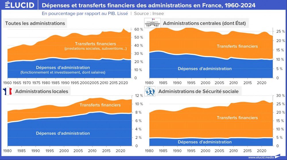 Dépenses et transferts financiers des administrations en France, 1960-2024