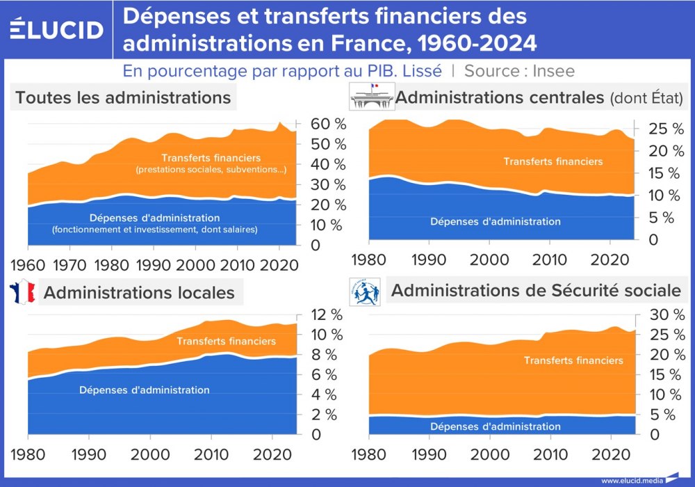 Dépenses et transferts financiers des administrations en France, 1960-2024