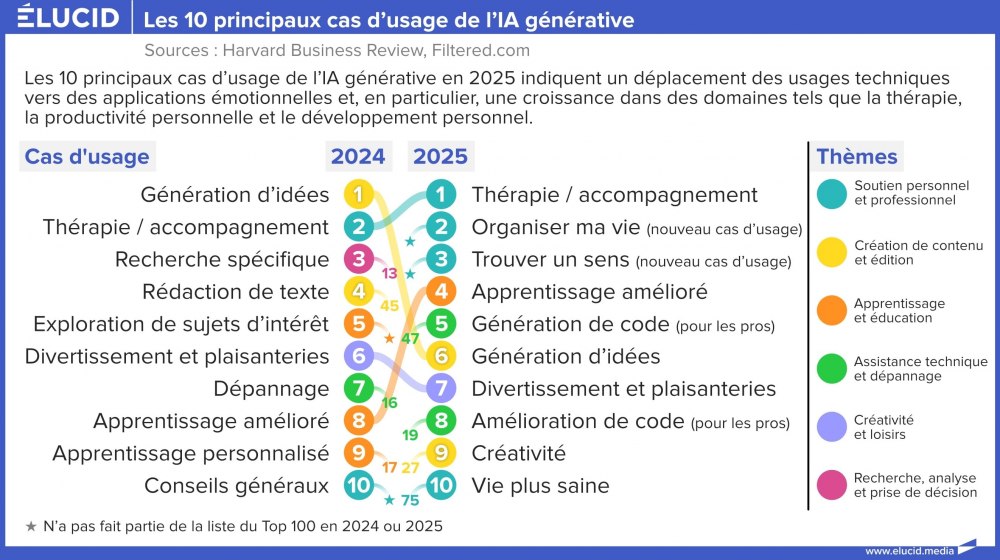 Les 10 principaux cas d'usage de l'IA générative Les 10 principaux cas d'usage de l'IA générative