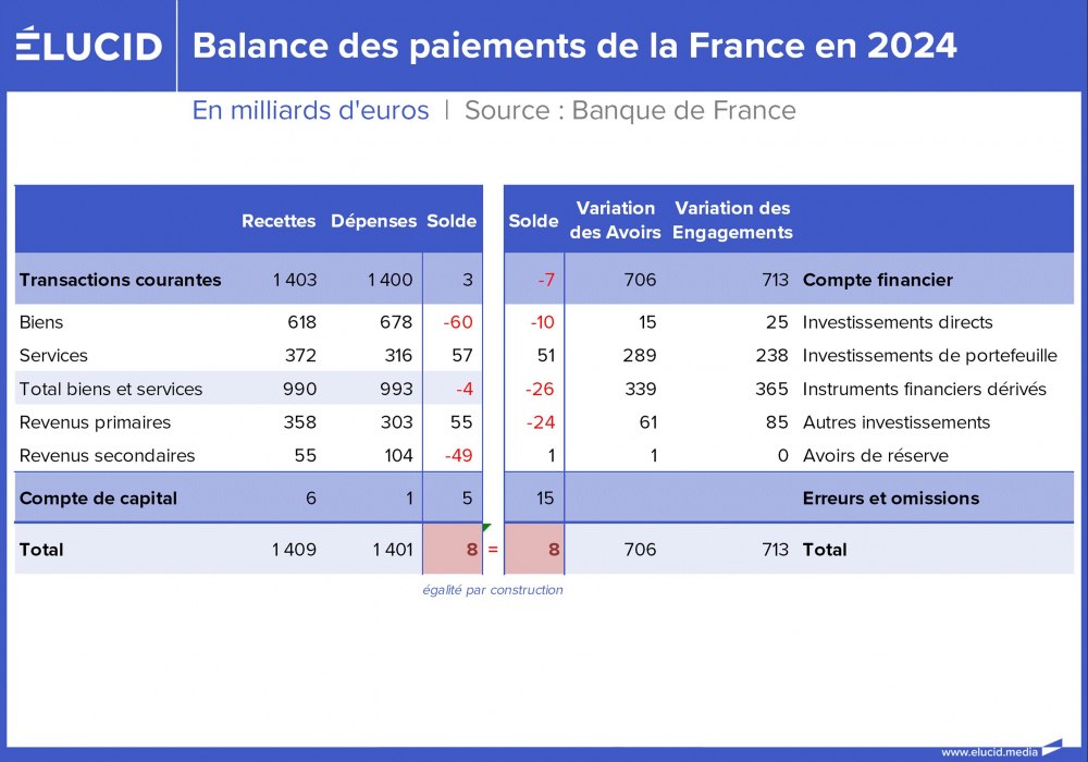 Balance des paiements de la France en 2024
