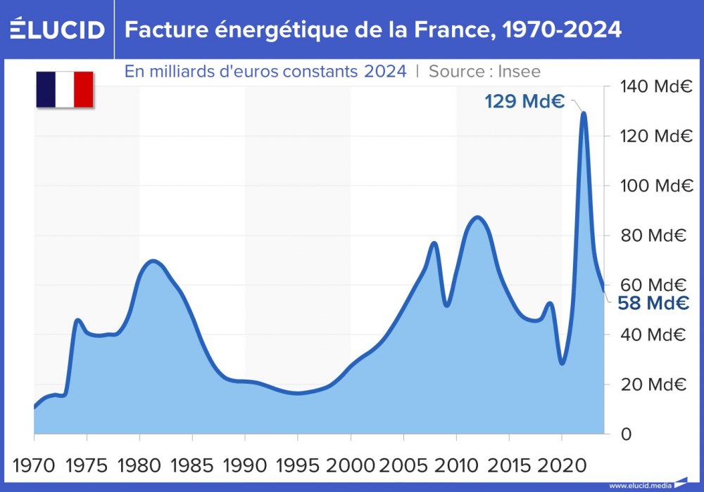 Facture énergétique de la France, 1970-2024