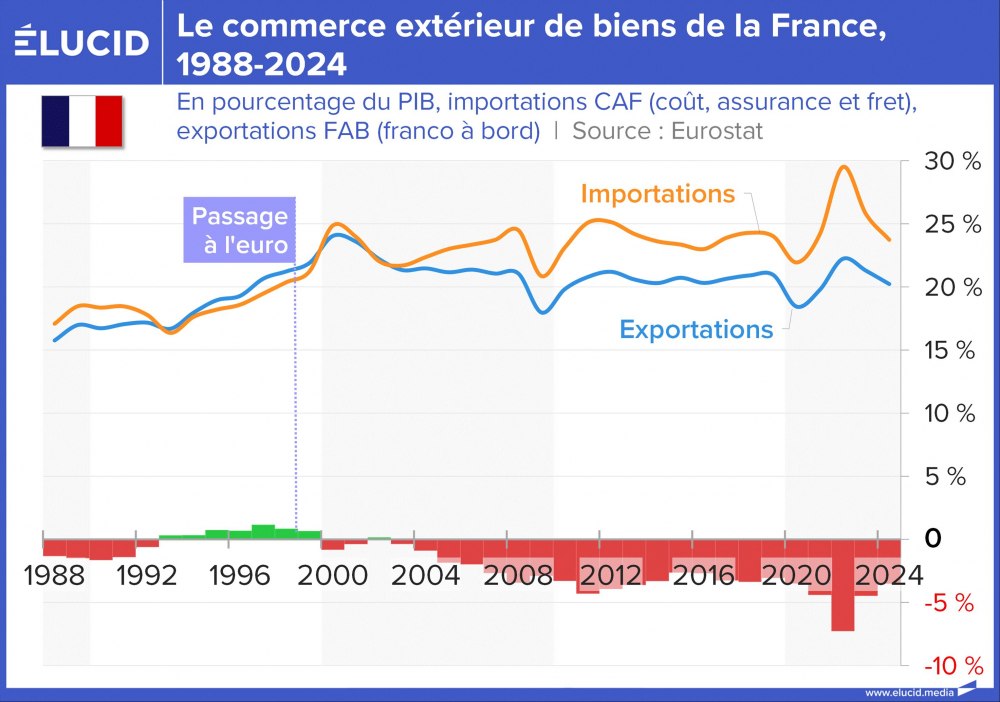 Le commerce extérieur de biens de la France, 1988-2024