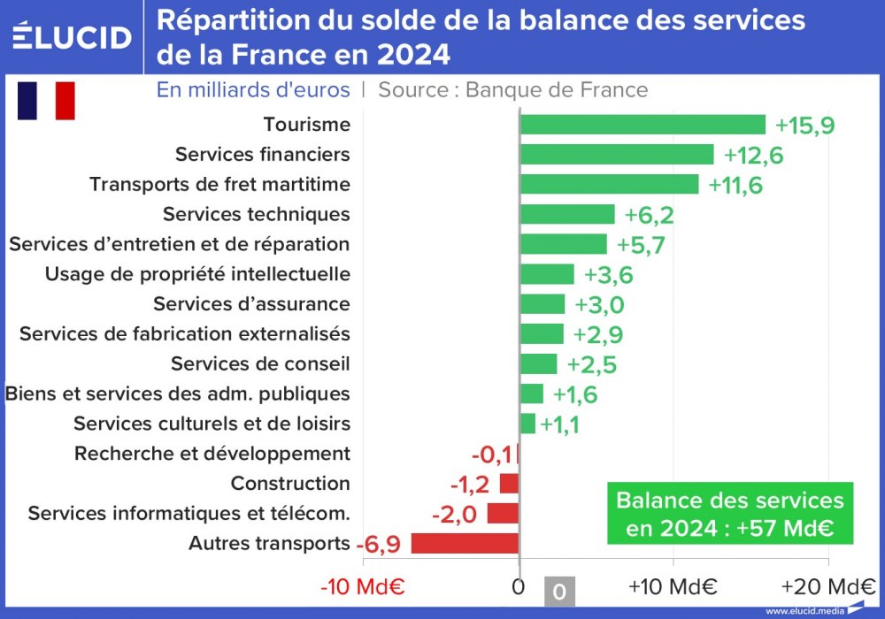 Répartition du solde de la balance des services de la France en 2024