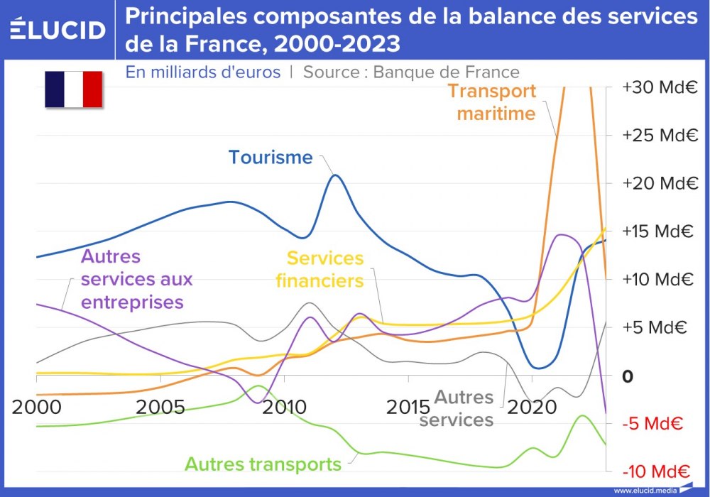 Principales composantes de la balance des services de la France, 2000-2023