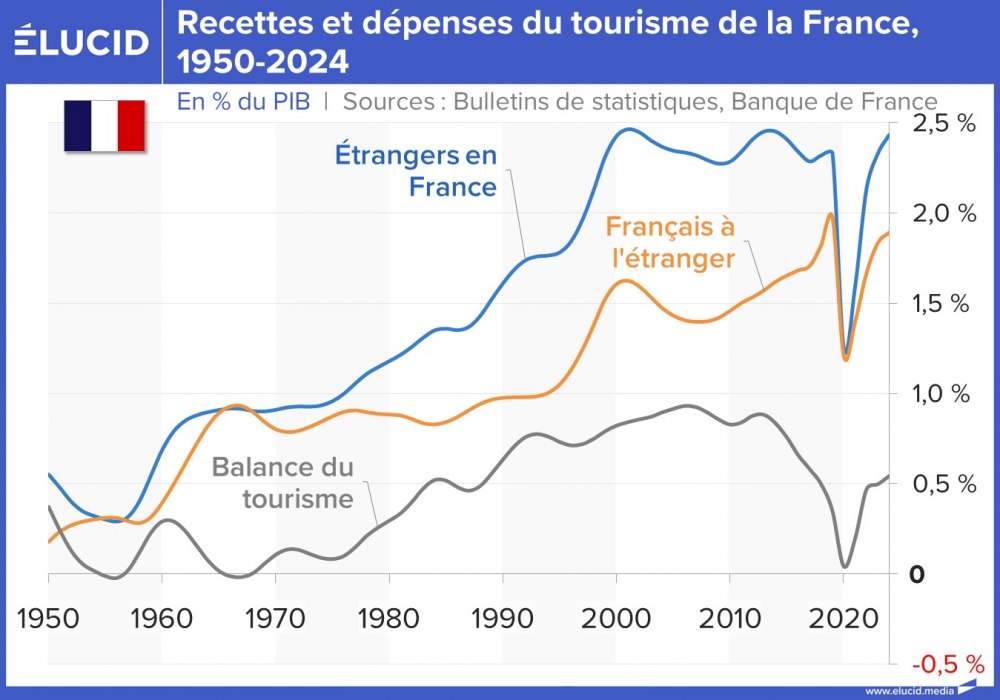Recettes et dépenses du tourisme de la France, 1950-2024