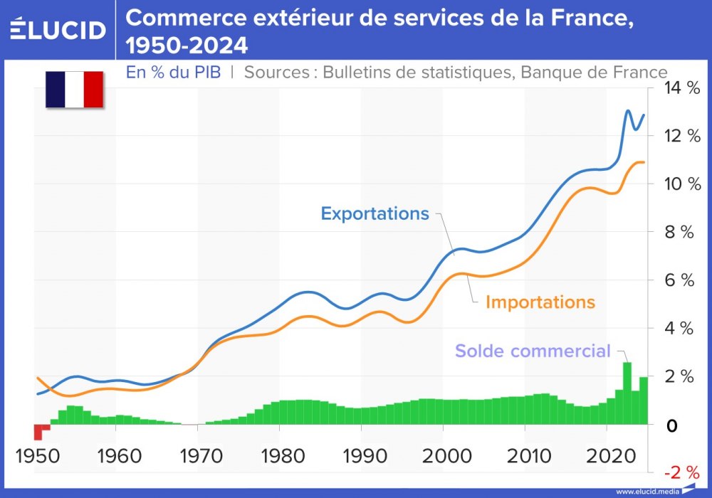 Commerce extérieur de services de la France, 1950-2024