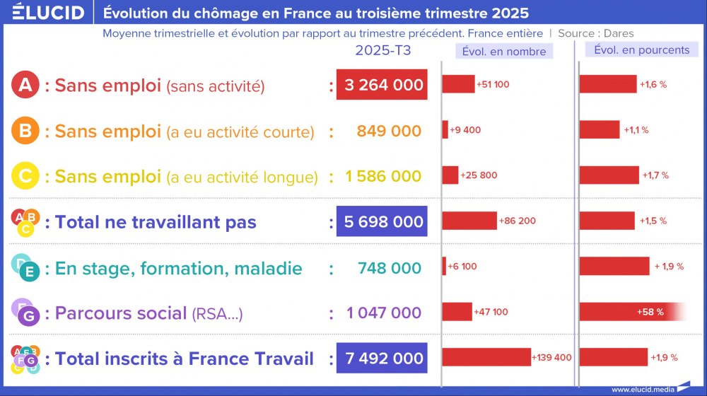 Évolution du chômage en France au troisième trimestre 2025
