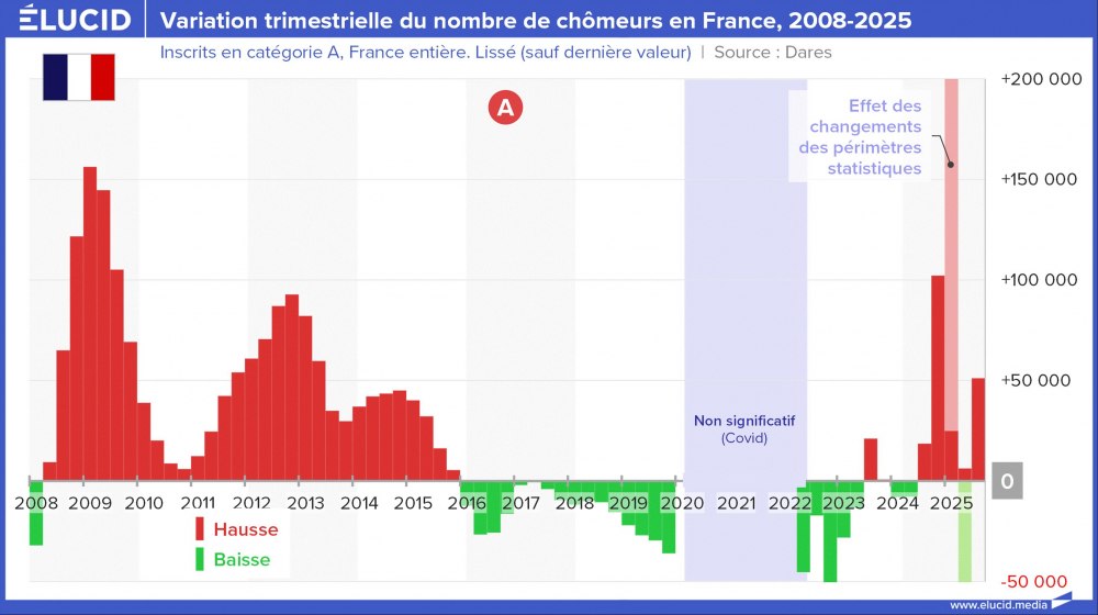 Variation trimestrielle du nombre de chômeurs en France, 2008-2025