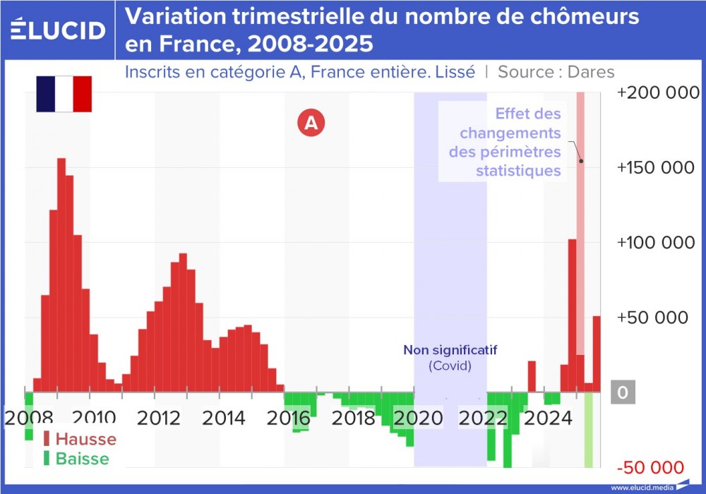 Variation trimestrielle du nombre de chômeurs en France, 2008-2025
