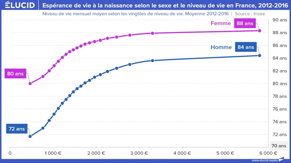 Espérance de vie à la naissance selon le sexe et le niveau de vie en France, 2012-2016